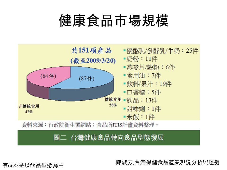 健康食品市場規模 陳淑芳. 台灣保健食品產業現況分析與趨勢 有 66% 是以飲品型態為主