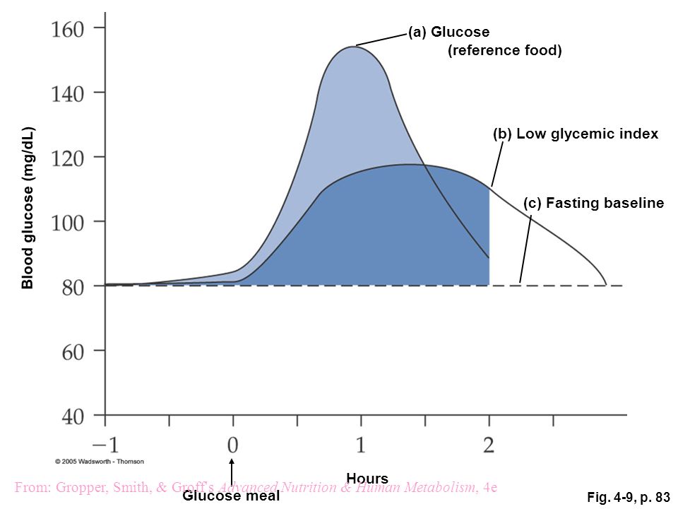 (c) Fasting baseline (b) Low glycemic index Glucose meal Hours (a) Glucose (reference food) Blood glucose (mg/dL) Fig.