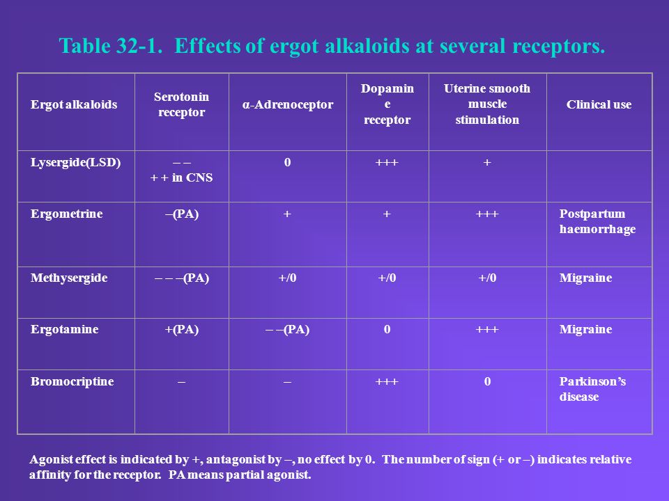 Table Effects of ergot alkaloids at several receptors.