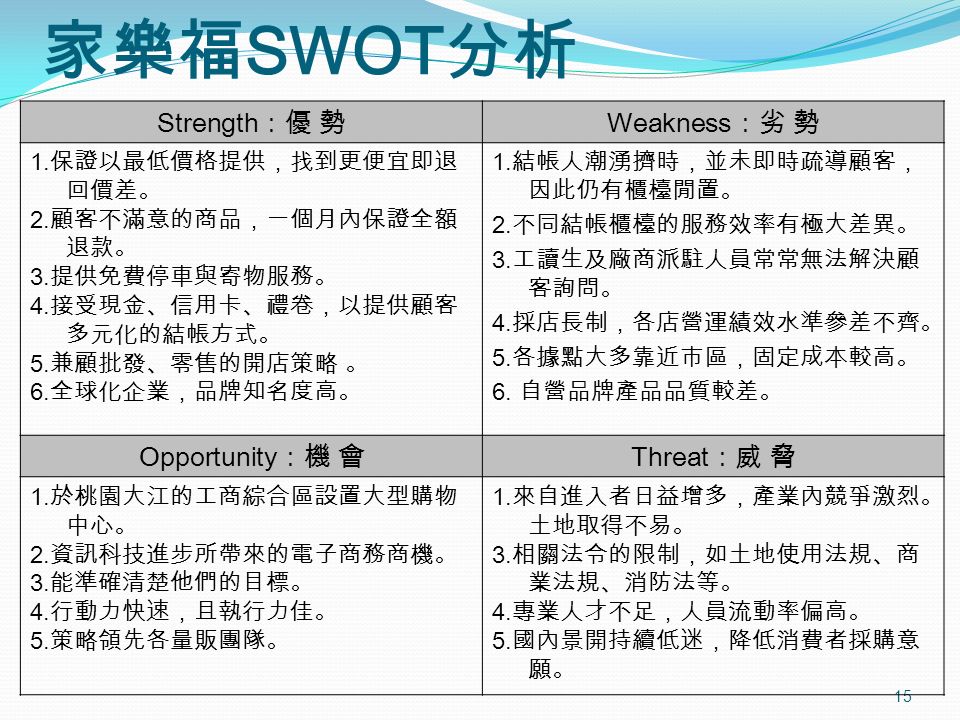 15 家樂福 SWOT 分析 Strength ：優 勢 Weakness ：劣 勢 1. 保證以最低價格提供，找到更便宜即退 回價差。 2.
