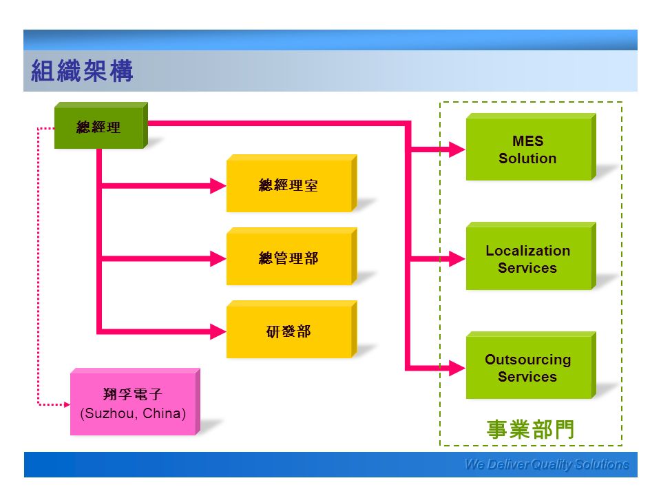 組織架構 MES Solution 總經理室 總經理 翔孚電子 (Suzhou, China) Localization Services Outsourcing Services 總管理部 研發部 事業部門