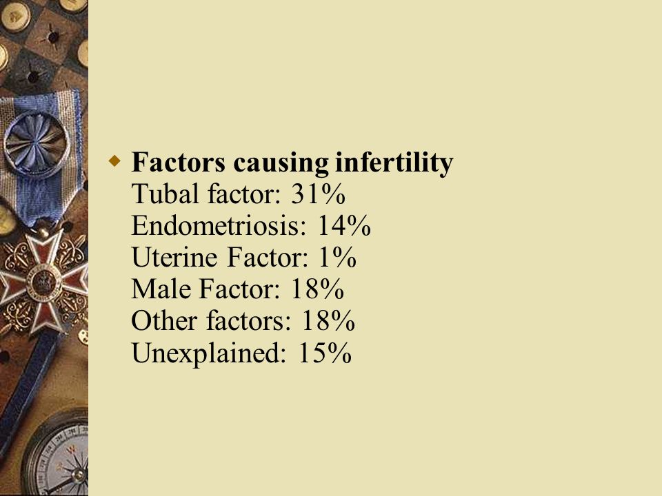  Factors causing infertility Tubal factor: 31% Endometriosis: 14% Uterine Factor: 1% Male Factor: 18% Other factors: 18% Unexplained: 15%