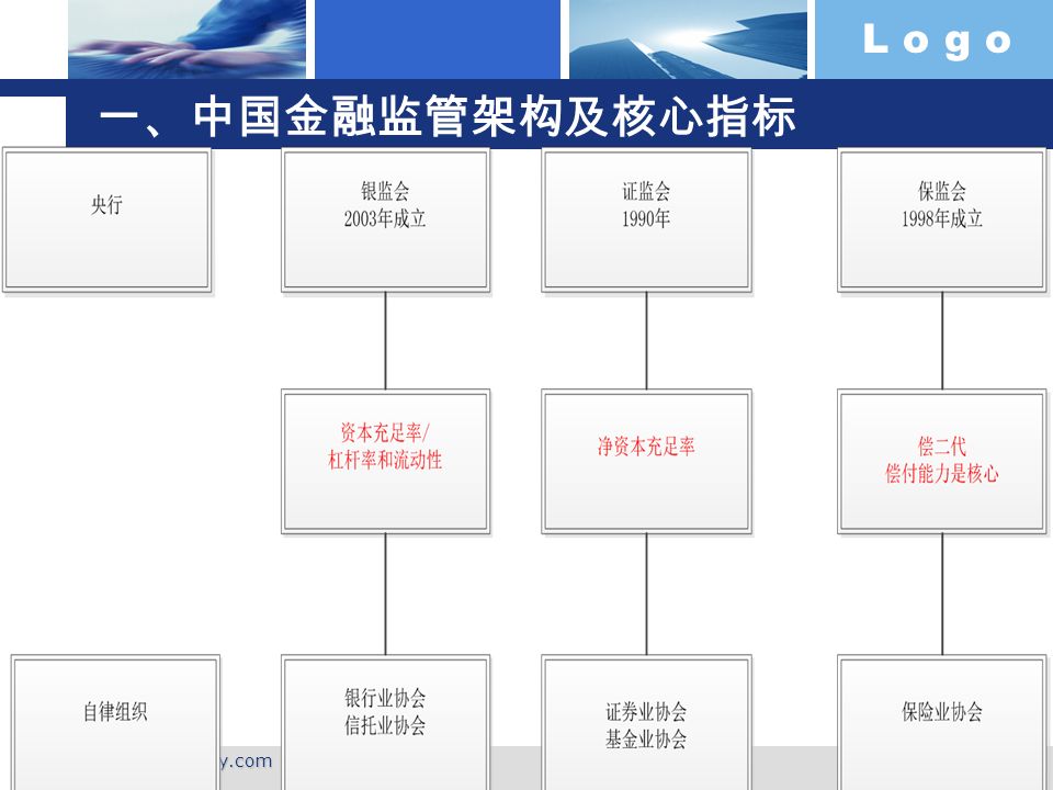L o g o   Company Logo 一、中国金融监管架构及核心指标