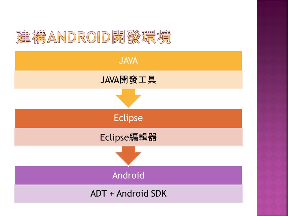 Android ADT + Android SDK Eclipse Eclipse 編輯器 JAVA JAVA 開發工具