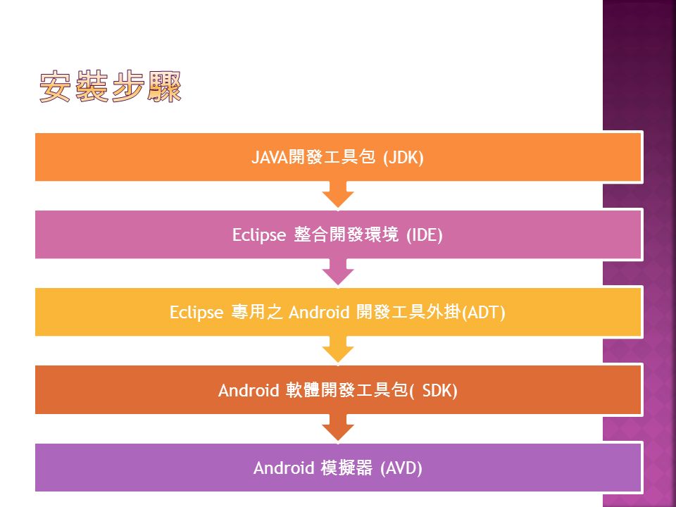 Android 模擬器 (AVD) Android 軟體開發工具包 ( SDK) Eclipse 專用之 Android 開發工具外掛 (ADT) Eclipse 整合開發環境 (IDE) JAVA 開發工具包 (JDK)