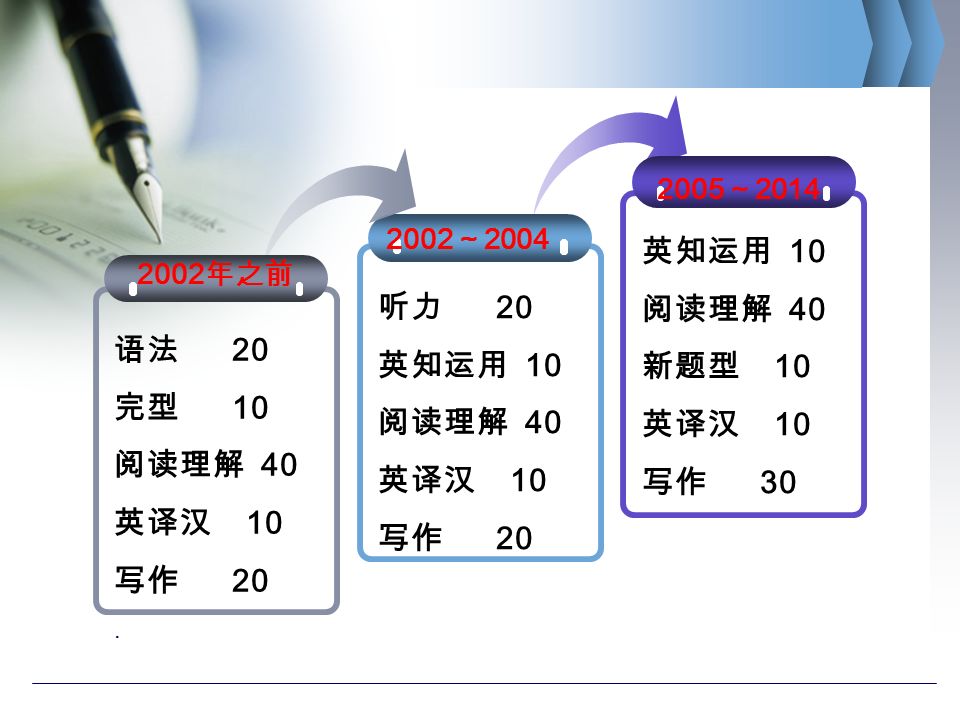 2002 年之前 语法 20 完型 10 阅读理解 40 英译汉 10 写作 20.