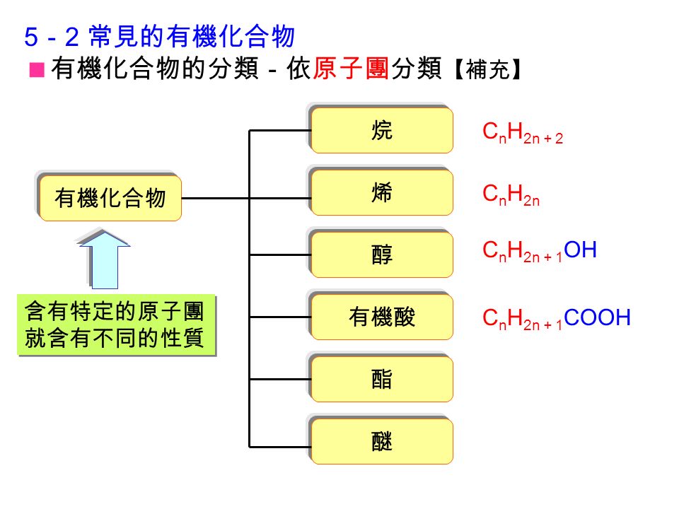 5 － 2 常見的有機化合物  有機化合物的分類－依原子團分類 【補充】 有機化合物 酯 有機酸 醇 烷 烯 醚 C n H 2n ＋ 2 C n H 2n C n H 2n ＋ 1 OH C n H 2n ＋ 1 COOH 含有特定的原子團 就含有不同的性質