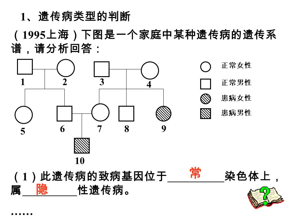 （ 1995 上海）下图是一个家庭中某种遗传病的遗传系 谱，请分析回答： （ 1 ）此遗传病的致病基因位于 染色体上， 属 性遗传病。 …… 正常男性 患病女性 患病男性 正常女性 常 隐 1 、遗传病类型的判断