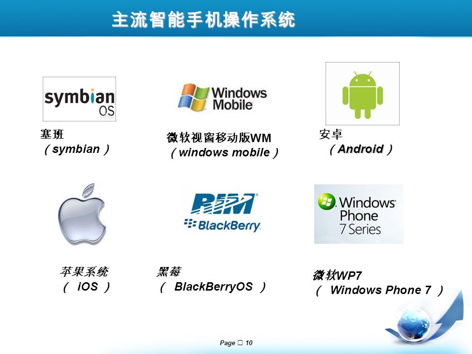 Page  10 主流智能手机操作系统 塞班 （ symbian ） 微软视窗移动版 WM （ windows mobile ） 安卓 Android （ Android ） 苹果系统 （ iOS ） 黑莓 （ BlackBerryOS ） 微软 WP7 （ Windows Phone 7 ）
