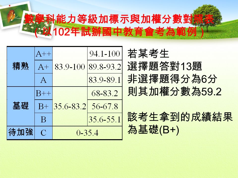 若某考生 選擇題答對 13 題 非選擇題得分為 6 分 則其加權分數為 59.2 該考生拿到的成績結果 為基礎 (B+)