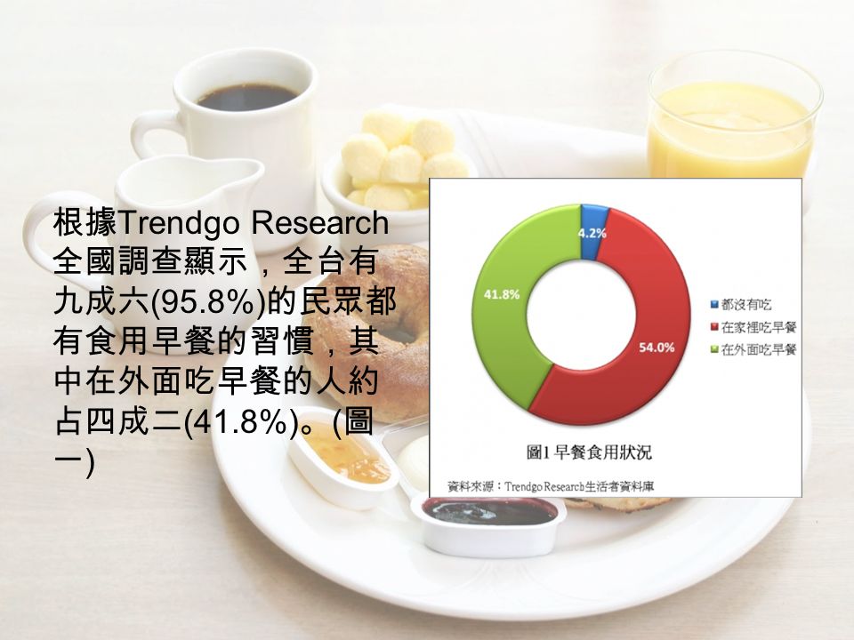 根據 Trendgo Research 全國調查顯示，全台有 九成六 (95.8%) 的民眾都 有食用早餐的習慣，其 中在外面吃早餐的人約 占四成二 (41.8%) 。 ( 圖 一 )