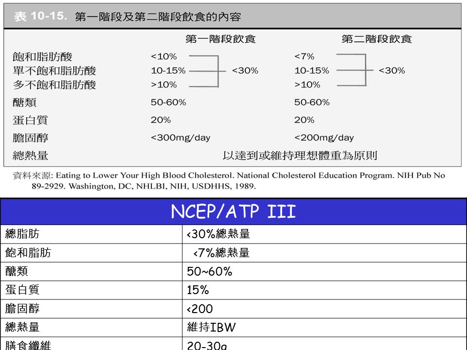 NCEP/ATP III 總脂肪 <30% 總熱量 飽和脂肪 <7% 總熱量 醣類 50~60% 蛋白質 15% 膽固醇 <200 總熱量 維持 IBW 膳食纖維 20-30g