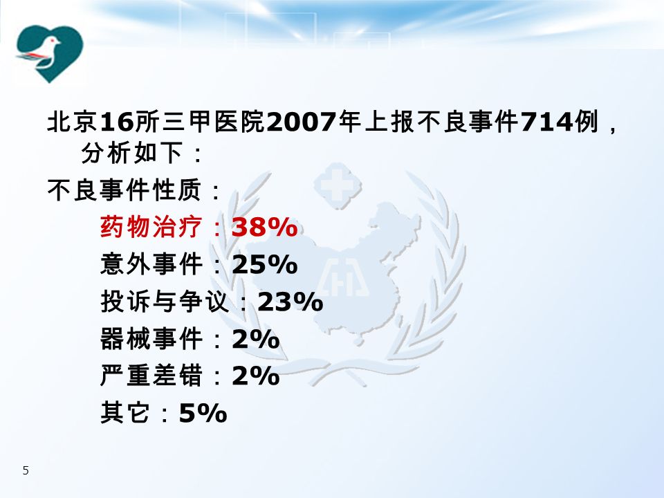 5 北京 16 所三甲医院 2007 年上报不良事件 714 例， 分析如下： 不良事件性质： 药物治疗： 38% 意外事件： 25% 投诉与争议： 23% 器械事件： 2% 严重差错： 2% 其它： 5%