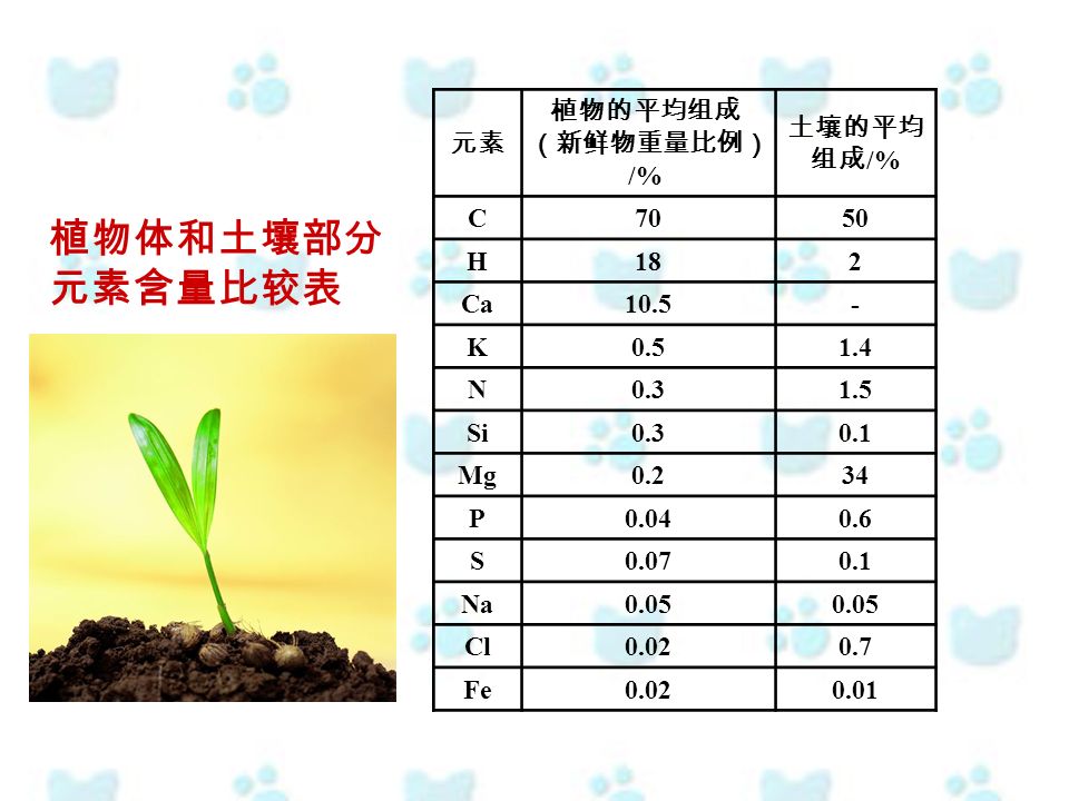 元素 植物的平均组成 （新鲜物重量比例） /% 土壤的平均 组成 /% C7050 H182 Ca10.5- K N Si Mg0.234 P S Na0.05 Cl Fe 植物体和土壤部分 元素含量比较表