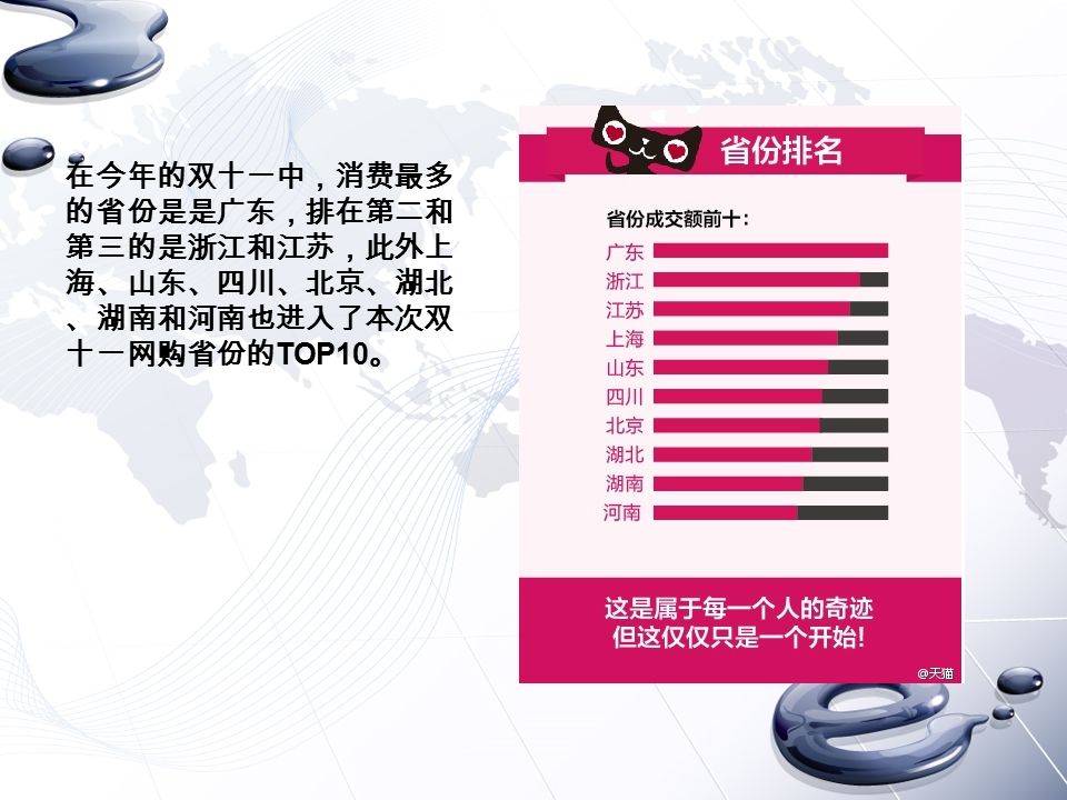 在今年的双十一中，消费最多 的省份是是广东，排在第二和 第三的是浙江和江苏，此外上 海、山东、四川、北京、湖北 、湖南和河南也进入了本次双 十一网购省份的 TOP10 。
