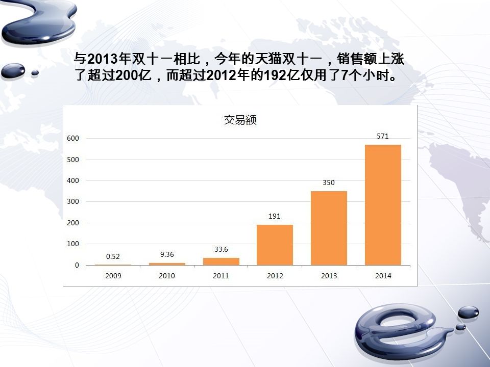 与 2013 年双十一相比，今年的天猫双十一，销售额上涨 了超过 200 亿，而超过 2012 年的 192 亿仅用了 7 个小时。