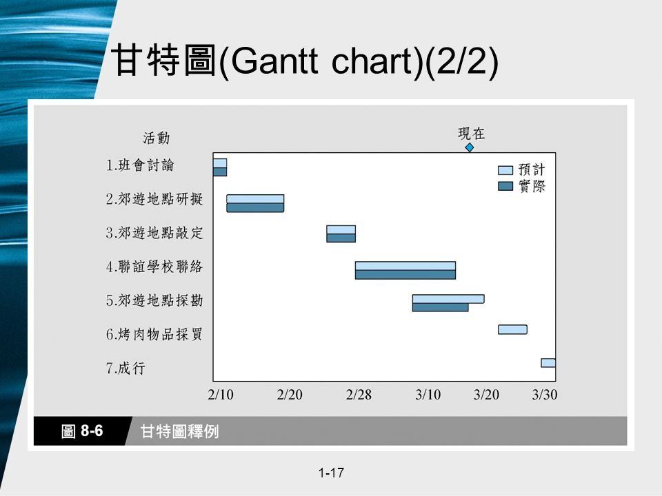 1-17 甘特圖 (Gantt chart)(2/2)