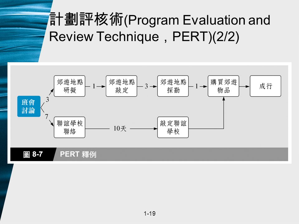 1-19 計劃評核術 (Program Evaluation and Review Technique ， PERT)(2/2)