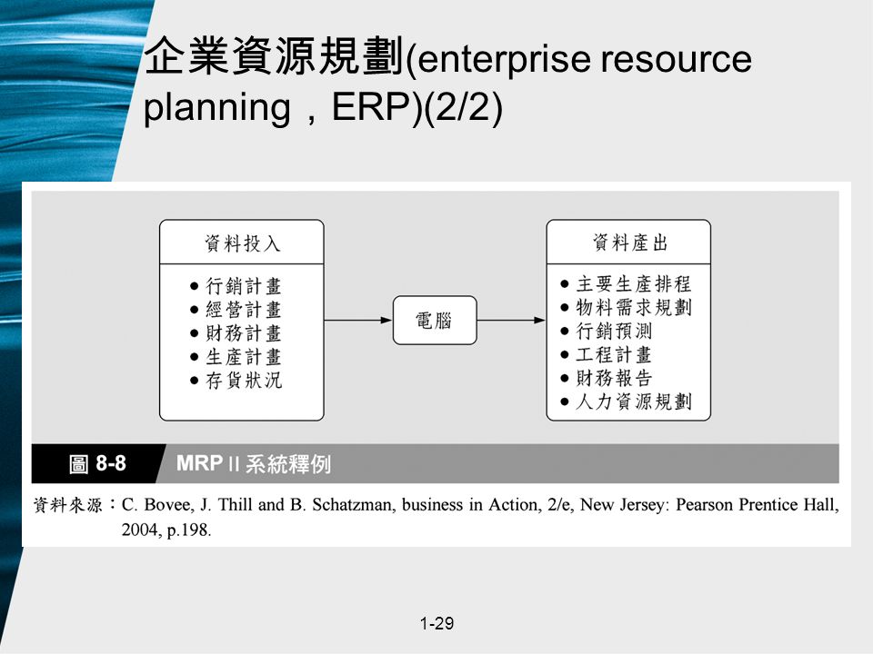 1-29 企業資源規劃 (enterprise resource planning ， ERP)(2/2)