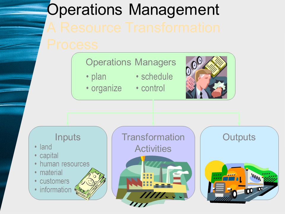 1-3 Operations Management A Resource Transformation Process InputsTransformation Activities Outputs land capital human resources material customers information Operations Managers plan organize schedule control