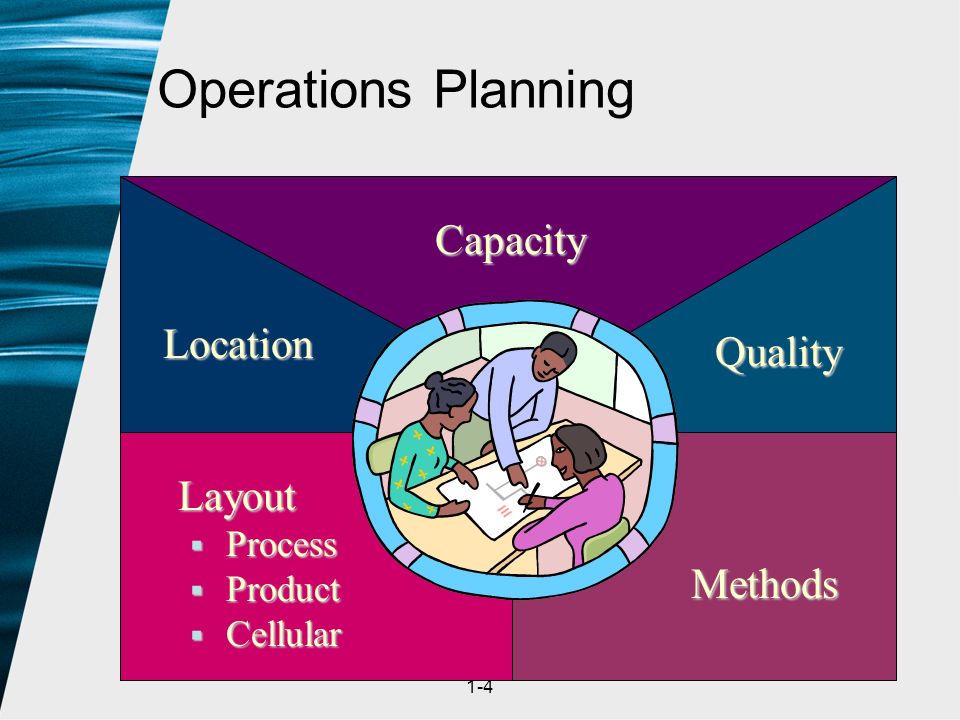 1-4 Layout  Process  Product  Cellular Methods Quality Location Capacity Operations Planning