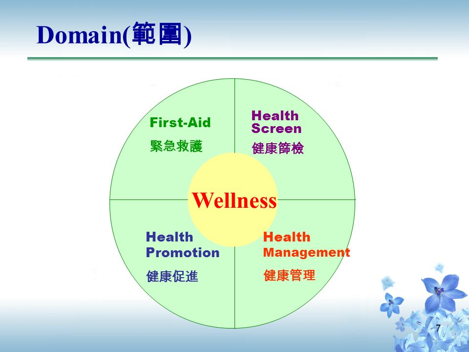 7 Domain( 範圍 ) Wellness Health Screen 健康篩檢 First-Aid 緊急救護 Health Promotion 健康促進 Health Management 健康管理