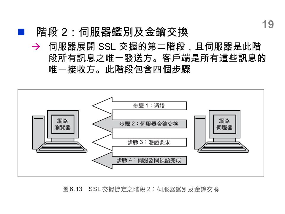 19 階段 2 ：伺服器鑑別及金鑰交換  伺服器展開 SSL 交握的第二階段，且伺服器是此階 段所有訊息之唯一發送方。客戶端是所有這些訊息的 唯一接收方。此階段包含四個步驟