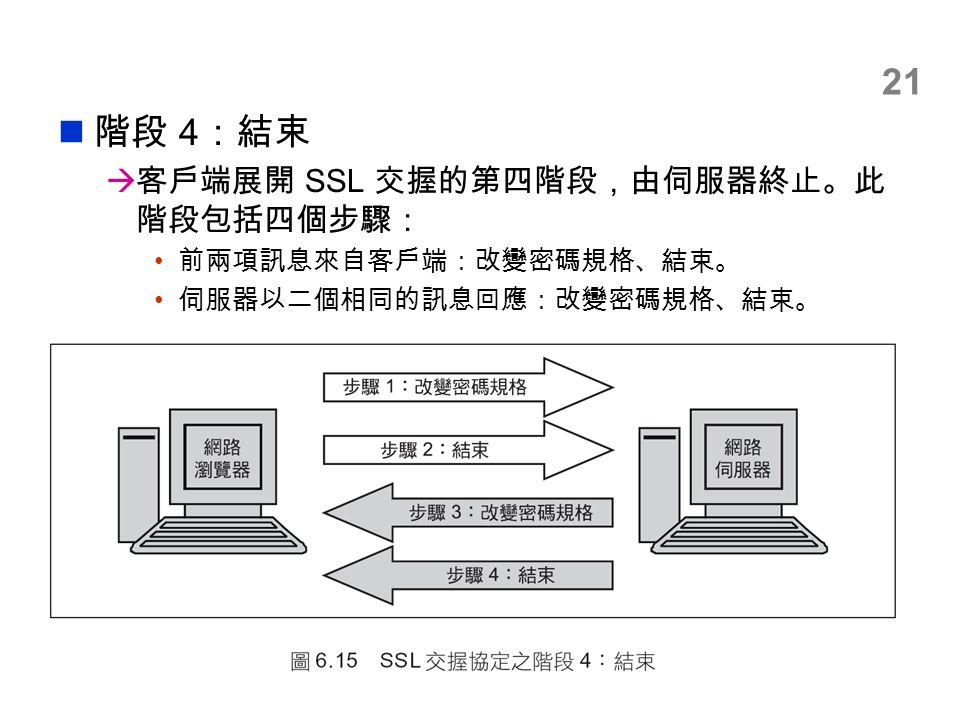 21 階段 4 ：結束  客戶端展開 SSL 交握的第四階段，由伺服器終止。此 階段包括四個步驟： 前兩項訊息來自客戶端：改變密碼規格、結束。 伺服器以二個相同的訊息回應：改變密碼規格、結束。