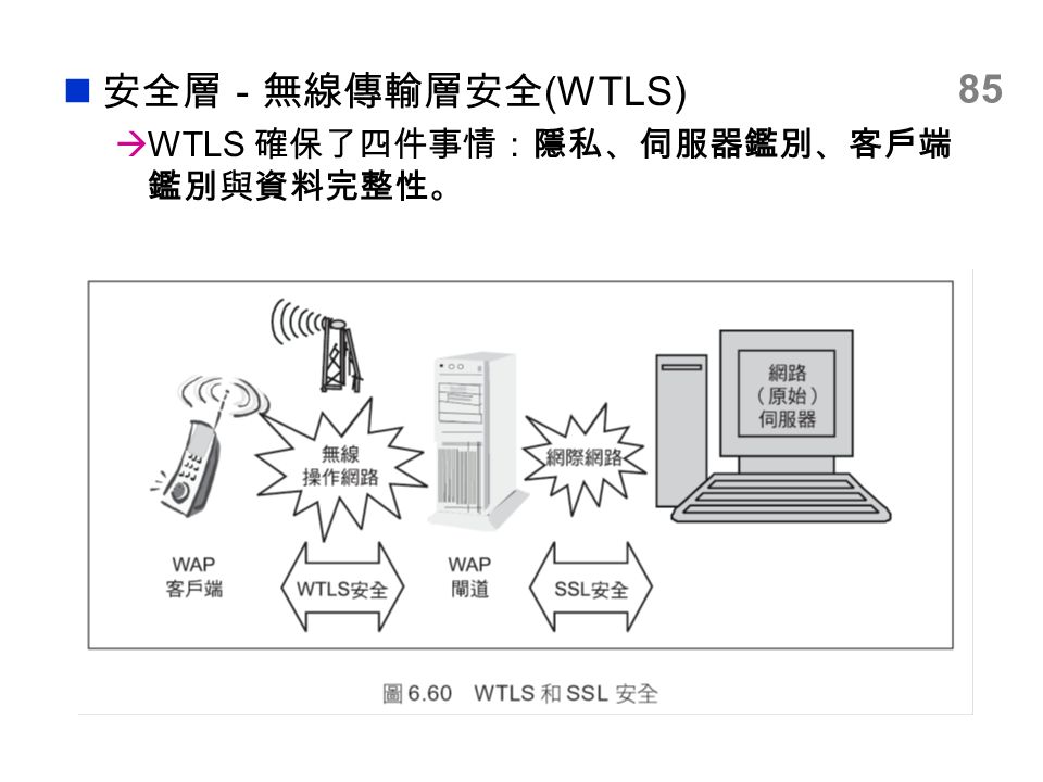 85 安全層－無線傳輸層安全 (WTLS)  WTLS 確保了四件事情：隱私、伺服器鑑別、客戶端 鑑別與資料完整性。