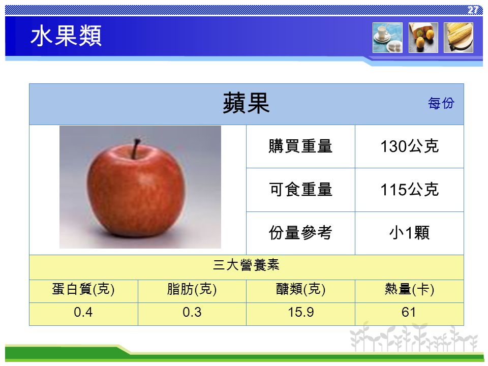27 熱量 ( 卡 ) 醣類 ( 克 ) 脂肪 ( 克 ) 蛋白質 ( 克 ) 三大營養素 小1顆小1顆份量參考 115 公克可食重量 130 公克購買重量 蘋果 每份 水果類