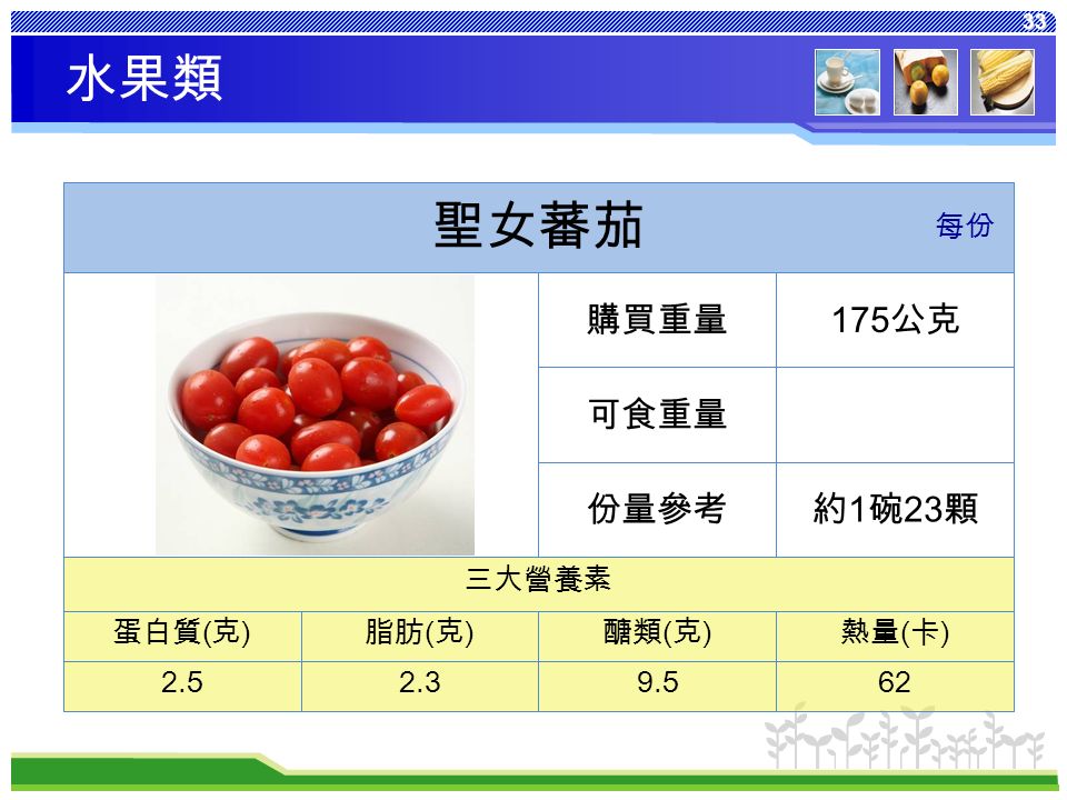 33 熱量 ( 卡 ) 醣類 ( 克 ) 脂肪 ( 克 ) 蛋白質 ( 克 ) 三大營養素 約 1 碗 23 顆份量參考 可食重量 175 公克購買重量 聖女蕃茄 每份 水果類