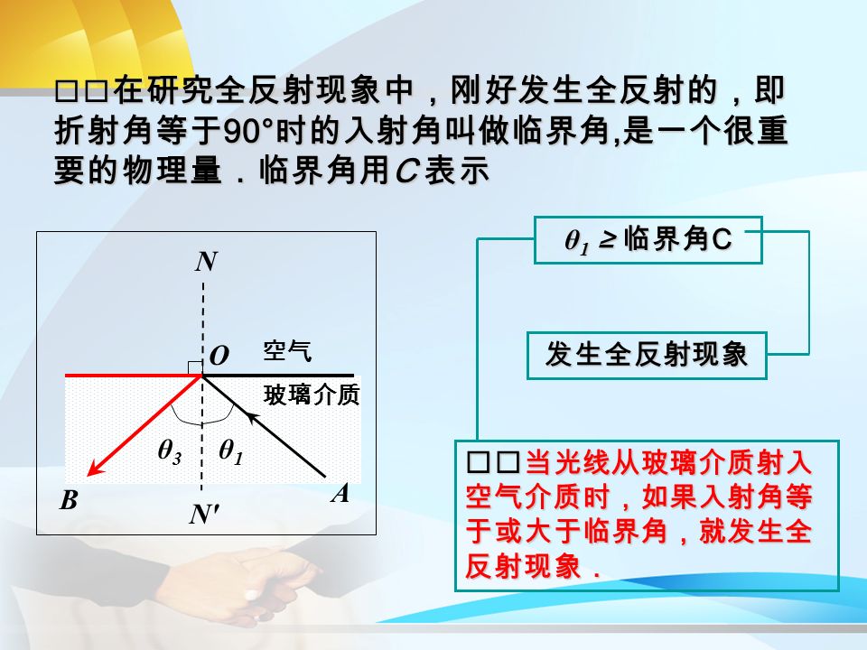 θ1θ1 θ3θ3 玻璃介质 N N N A O B 空气  在研究全反射现象中，刚好发生全反射的，即 折射角等于 90° 时的入射角叫做临界角, 是一个很重 要的物理量．临界角用 C 表示  当光线从玻璃介质射入 空气介质时，如果入射角等 于或大于临界角，就发生全 反射现象． θ 1 ≥ 临界角 C 发生全反射现象