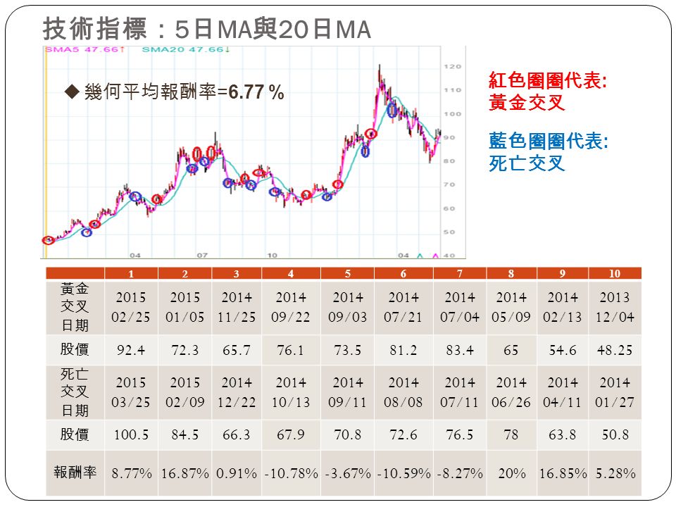技術指標： 5 日 MA 與 20 日 MA 黃金 交叉 日期 / / / / / / / / / /04 股價 死亡 交叉 日期 / / / / / / / / / /27 股價 報酬率 8.77%16.87%0.91%-10.78%-3.67%-10.59%-8.27%20%16.85%5.28%  幾何平均報酬率 =6.77 % 藍色圈圈代表 : 死亡交叉 紅色圈圈代表 : 黃金交叉
