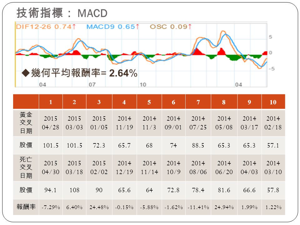技術指標： MACD 黃金 交叉 日期 / / / / / / / / / /18 股價 死亡 交叉 日期 / / / / / / / / / /10 股價 報酬率 -7.29%6.40%24.48%-0.15%-5.88%-1.62%-11.41%24.94%1.99%1.22%  幾何平均報酬率 = 2.64%
