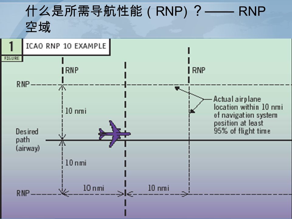 什么是所需导航性能（ RNP) ？ —— RNP 空域