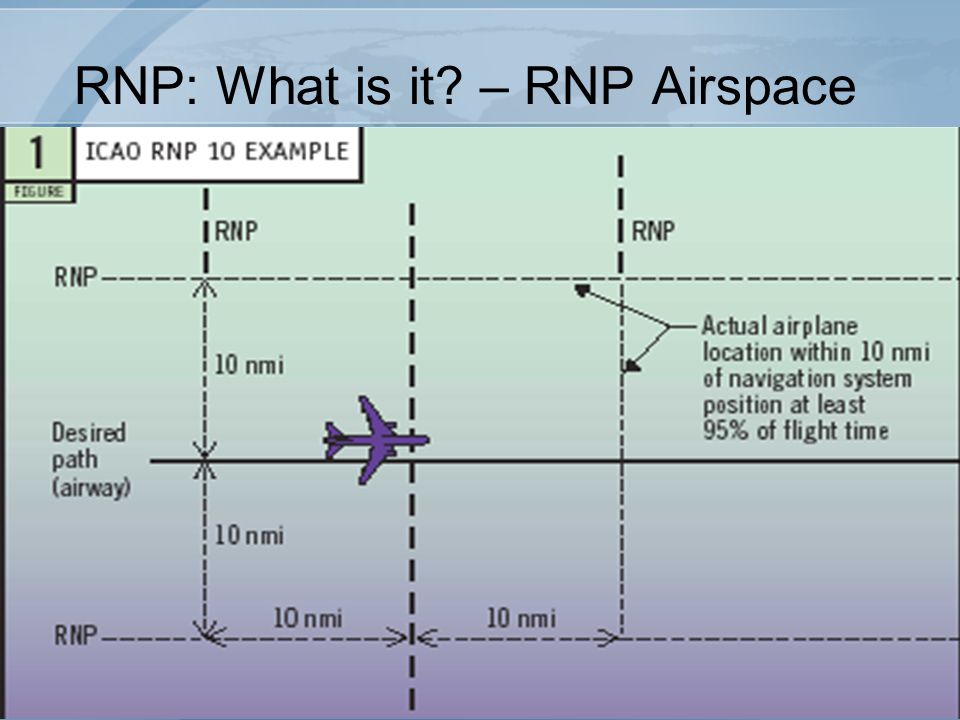 RNP: What is it – RNP Airspace