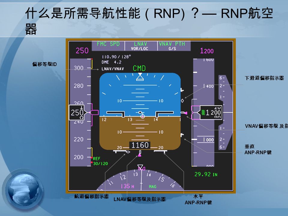 什么是所需导航性能（ RNP) ？ — RNP 航空 器 VNAV 偏移等级 及指示器 垂直 ANP-RNP 键 下滑道偏移指示器 LNAV 偏移等级及指示器 水平 ANP-RNP 键 航道偏移指示器 偏移等级 ID