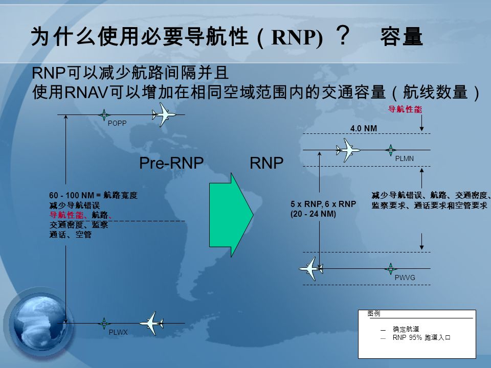 确定航道 RNP 95% 跑道入口 图例 RNP 可以减少航路间隔并且 使用 RNAV 可以增加在相同空域范围内的交通容量（航线数量） NM = 航路宽度 减少导航错误 导航性能、航路、 交通密度、监察 通话、空管 5 x RNP, 6 x RNP ( NM) RNP PLMN PWVG 4.0 NM POPP PLWX Pre-RNP 导航性能 减少导航错误、航路、交通密度、 监察要求、通话要求和空管要求 为什么使用必要导航性（ RNP) ？ 容量