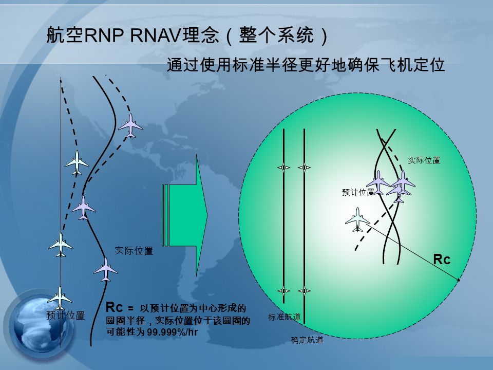 通过使用标准半径更好地确保飞机定位 航空 RNP RNAV 理念（整个系统） Rc = 以预计位置为中心形成的 圆圈半径，实际位置位于该圆圈的 可能性为 %/hr Rc 实际位置 预计位置 实际位置 标准航道 确定航道 预计位置