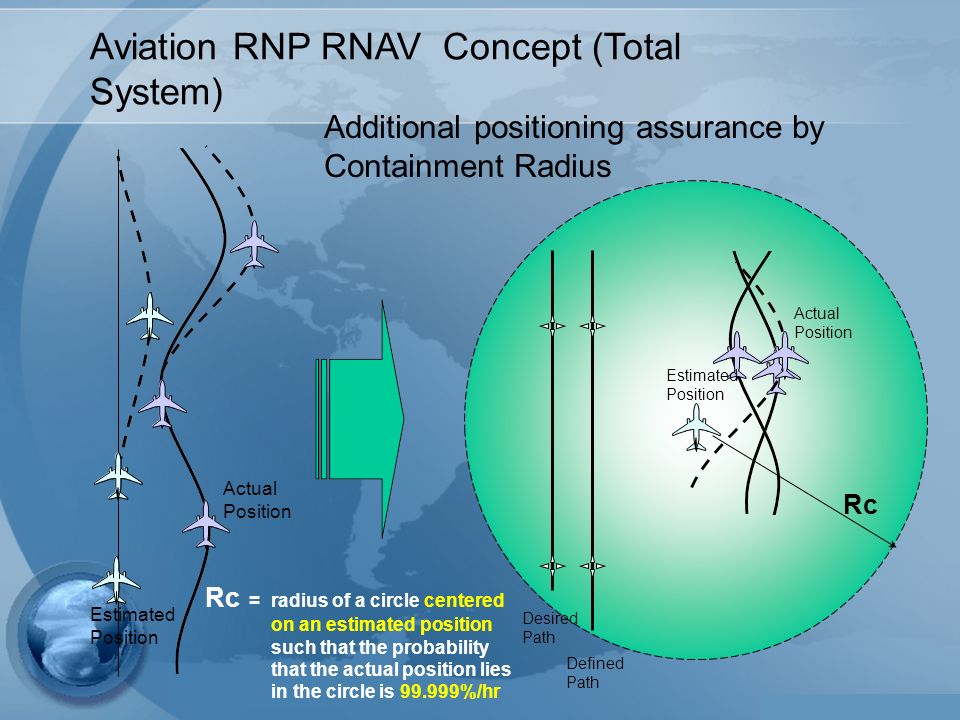 Additional positioning assurance by Containment Radius Aviation RNP RNAV Concept (Total System) Rc =radius of a circle centered on an estimated position such that the probability that the actual position lies in the circle is %/hr Rc Actual Position Estimated Position Actual Position Desired Path Defined Path Estimated Position
