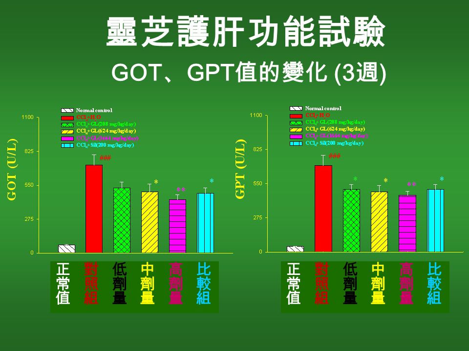 靈芝護肝功能試驗 GOT 、 GPT 值的變化 (3 週 )