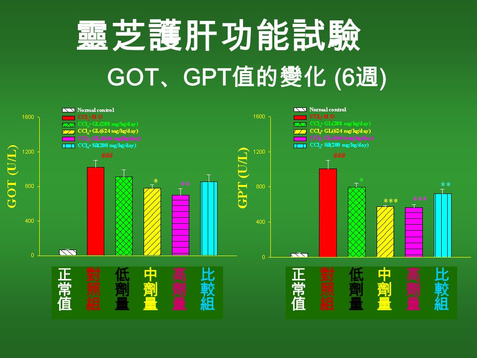 靈芝護肝功能試驗 GOT 、 GPT 值的變化 (6 週 )