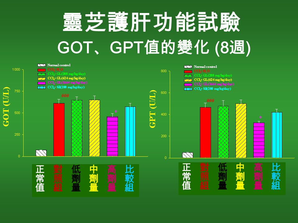 靈芝護肝功能試驗 GOT 、 GPT 值的變化 (8 週 )