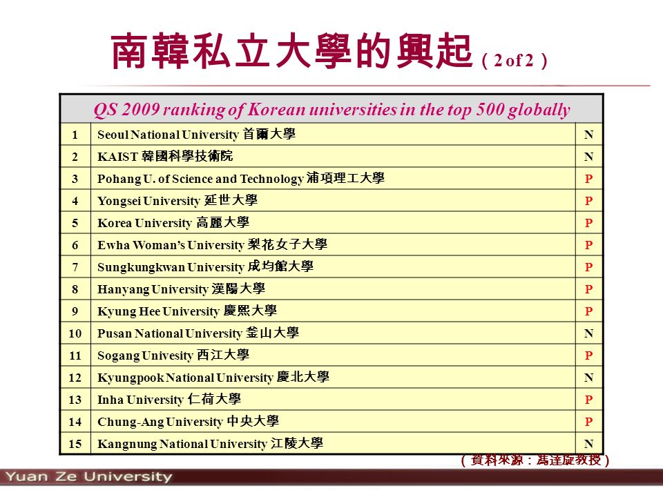 南韓私立大學的興起 （ 2 of 2 ） QS 2009 ranking of Korean universities in the top 500 globally 1 Seoul National University 首爾大學 N 2 KAIST 韓國科學技術院 N 3 Pohang U.