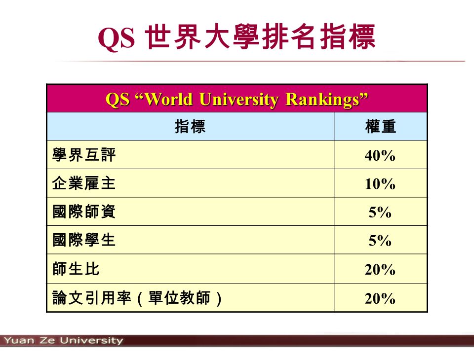 QS 世界大學排名指標 QS World University Rankings 指標權重 學界互評 40% 企業雇主 10% 國際師資 5% 國際學生 5% 師生比 20% 論文引用率（單位教師） 20%