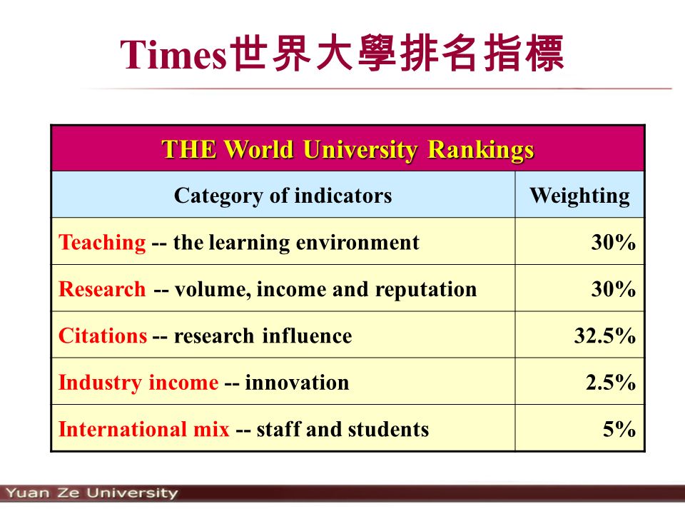 Times 世界大學排名指標 THE World University Rankings Category of indicatorsWeighting Teaching -- the learning environment30% Research -- volume, income and reputation30% Citations -- research influence32.5% Industry income -- innovation2.5% International mix -- staff and students5%