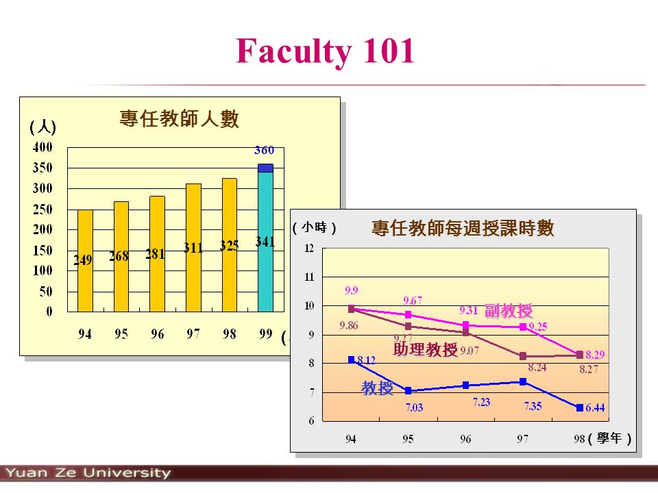 Faculty 101 專任教師人數 360 教授 助理教授 副教授 專任教師每週授課時數 （學年） （小時）