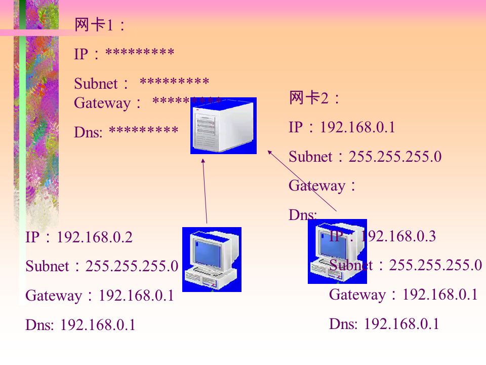网卡 2 ： IP ： Subnet ： Gateway ： Dns: IP ： Subnet ： Gateway ： Dns: IP ： Subnet ： Gateway ： Dns: 网卡 1 ： IP ： ********* Subnet ： ********* Gateway ： ********* Dns: *********