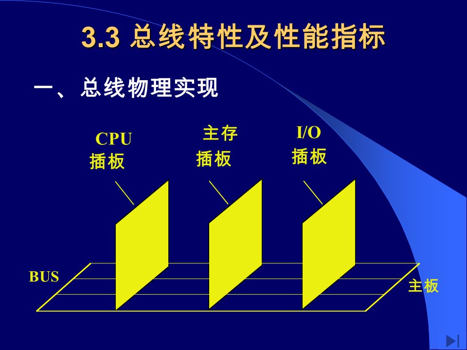 3.3 总线特性及性能指标 CPU 插板 主存 插板 I/O 插板 一、总线物理实现 BUS 主板