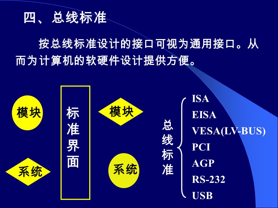 ISA EISA VESA(LV-BUS) PCI AGP RS-232 USB 模块 系统 总线标准总线标准 模块 四、总线标准 按总线标准设计的接口可视为通用接口。从 而为计算机的软硬件设计提供方便。